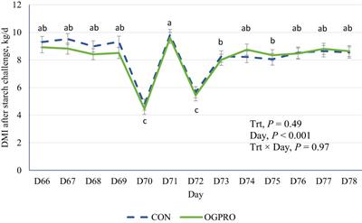 Effects of OmniGen® PRO on ruminal fermentation, stress, and inflammation of Holstein cattle induced with a subacute ruminal acidosis